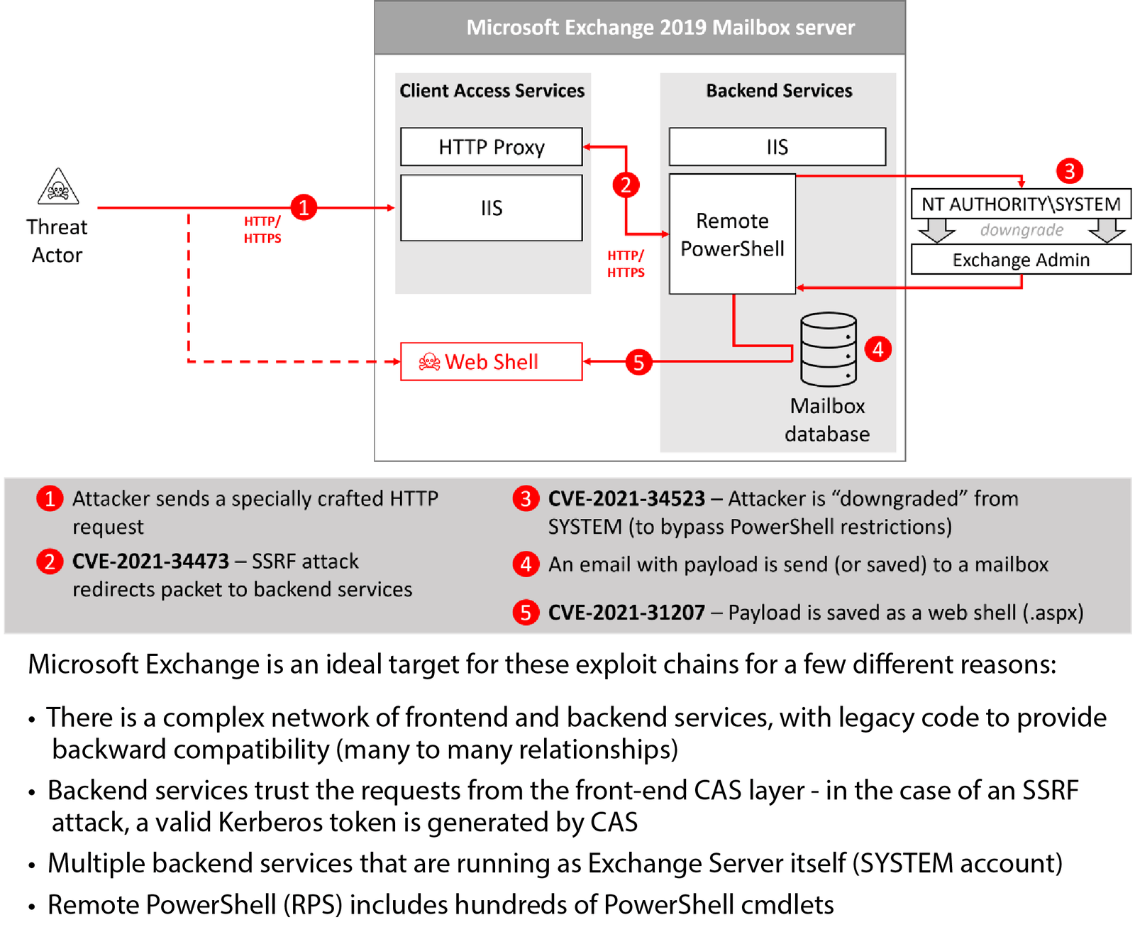 MS Exchange ProxyShell -hyökkäysketju