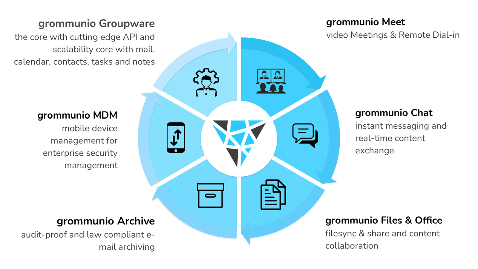 grommunio Product