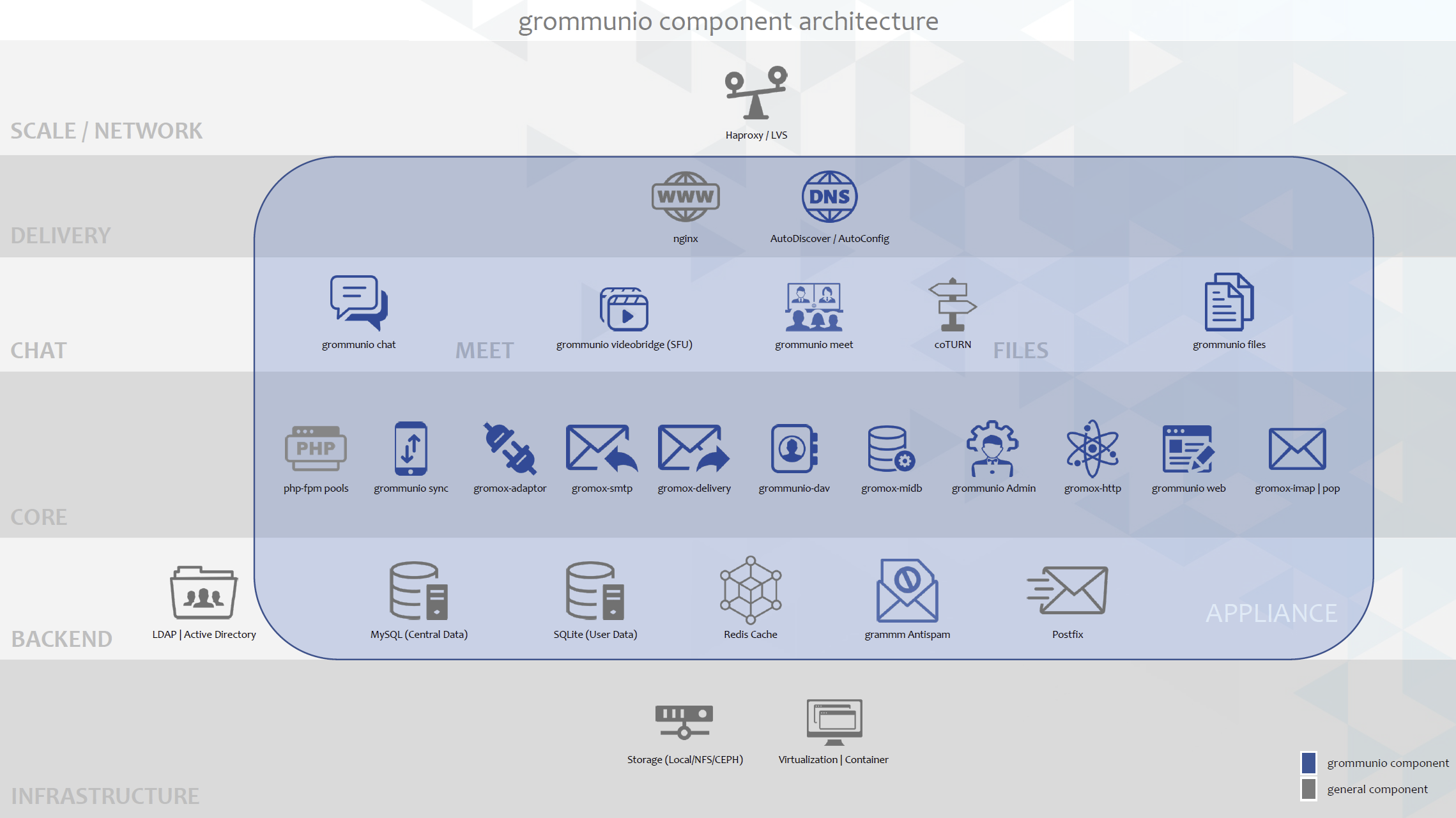 grommunio component architecture