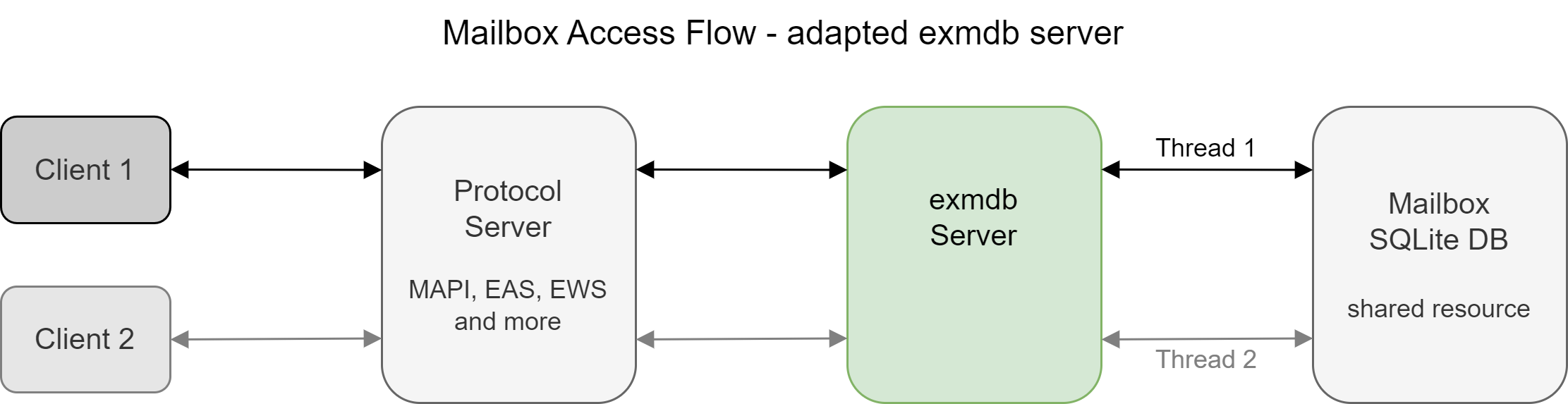 grommunio improves mailbox performance - Mailbox Access Flow with adapted server