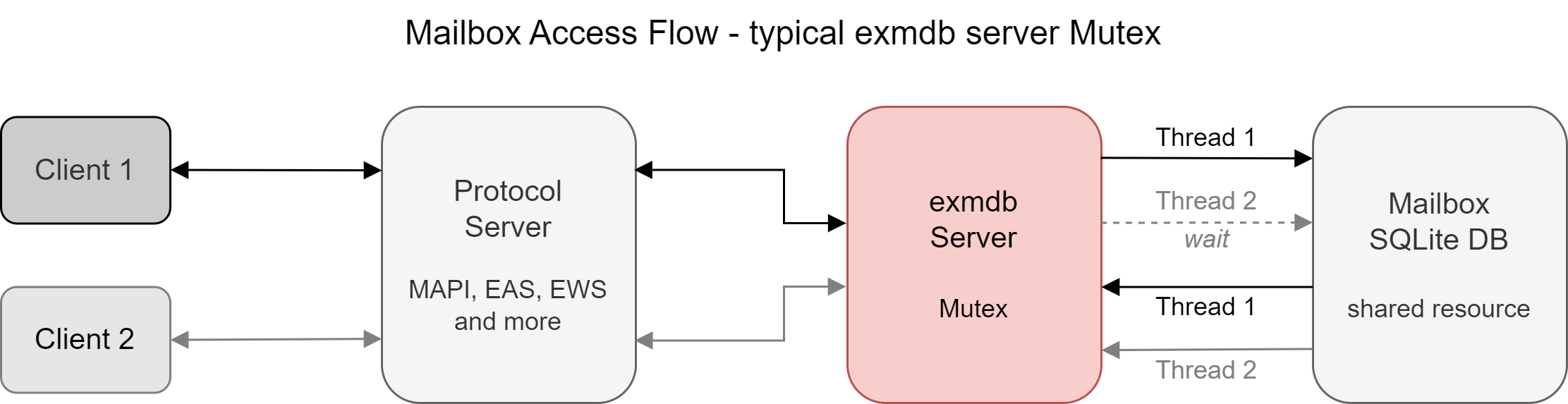 grommunio verbessert Mailbox-Performance - Mailbox Access Flow mit typischem Mutex