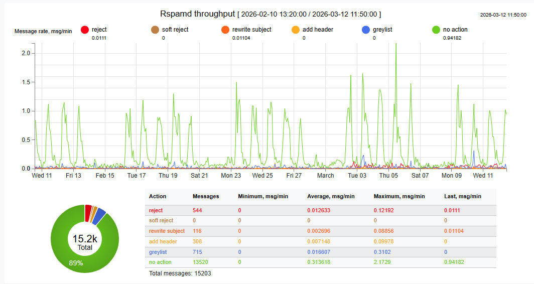 RSPAMD - Statistik